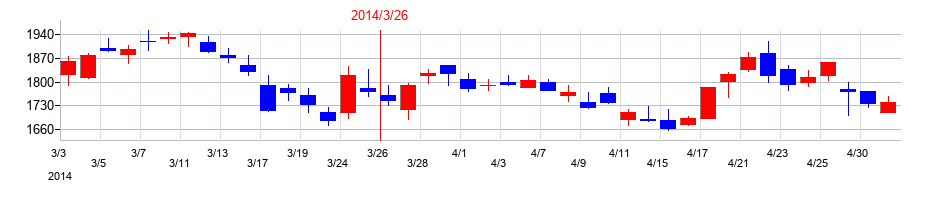 2014年の日本金銭機械の配当落ち日前後の株価チャート