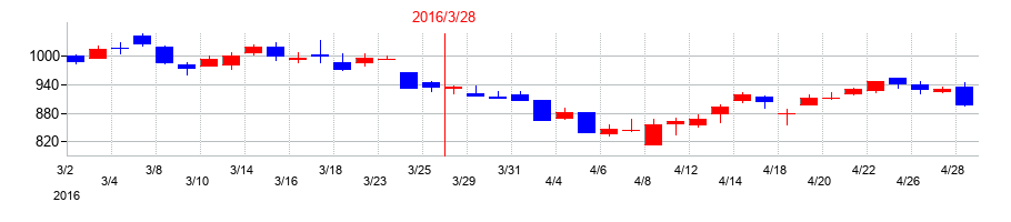 2016年の日本金銭機械の配当落ち日前後の株価チャート