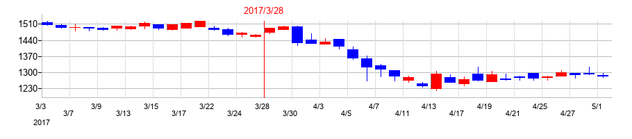 2017年の日本金銭機械の配当落ち日前後の株価チャート