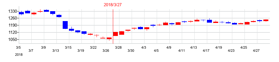 2018年の日本金銭機械の配当落ち日前後の株価チャート