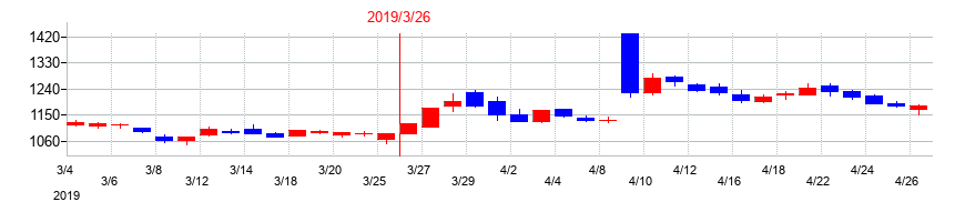 2019年の日本金銭機械の配当落ち日前後の株価チャート