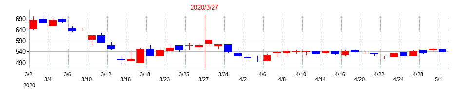 2020年の日本金銭機械の配当落ち日前後の株価チャート