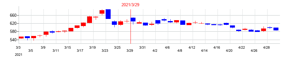 2021年の日本金銭機械の配当落ち日前後の株価チャート