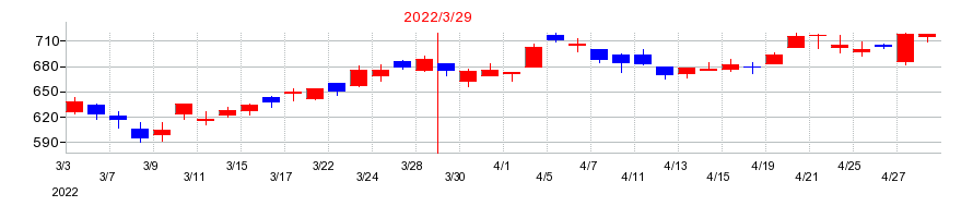 2022年の日本金銭機械の配当落ち日前後の株価チャート
