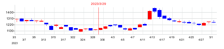 2023年の日本金銭機械の配当落ち日前後の株価チャート