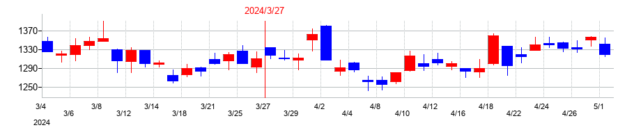 2024年の日本金銭機械の配当落ち日前後の株価チャート