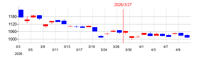 2026年の日本金銭機械の配当落ち日前後の株価チャート