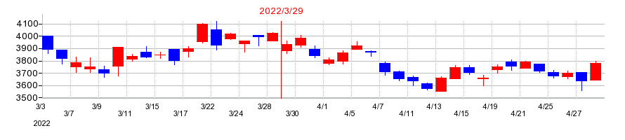2022年のフクシマガリレイの配当落ち日前後の株価チャート