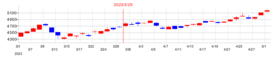 2023年のフクシマガリレイの配当落ち日前後の株価チャート