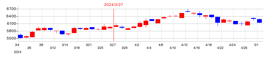 2024年のフクシマガリレイの配当落ち日前後の株価チャート