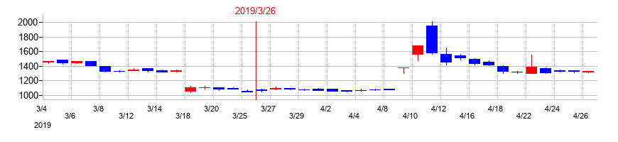 2019年の高見沢サイバネティックスの配当落ち日前後の株価チャート
