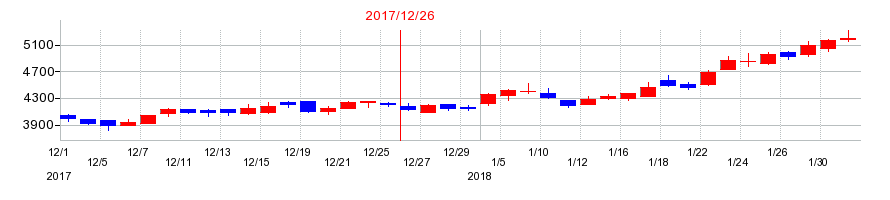 2017年のユニバーサルエンターテインメントの配当落ち日前後の株価チャート