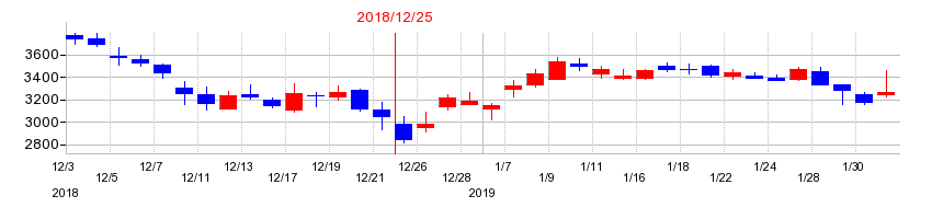 2018年のユニバーサルエンターテインメントの配当落ち日前後の株価チャート