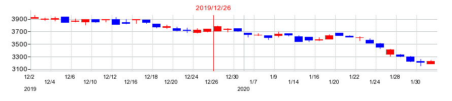2019年のユニバーサルエンターテインメントの配当落ち日前後の株価チャート
