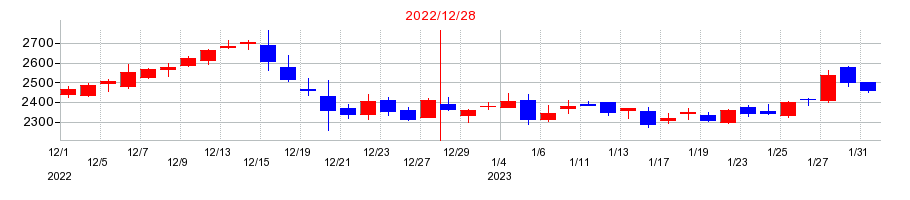 2022年のユニバーサルエンターテインメントの配当落ち日前後の株価チャート
