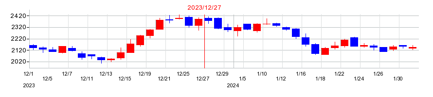 2023年のユニバーサルエンターテインメントの配当落ち日前後の株価チャート