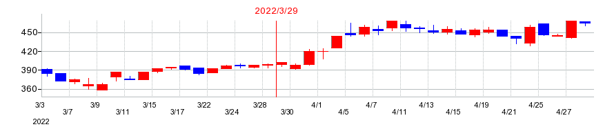 2022年のオーイズミの配当落ち日前後の株価チャート