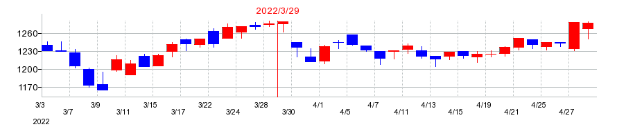 2022年のダイコク電機の配当落ち日前後の株価チャート