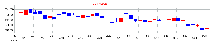 2017年の竹内製作所の配当落ち日前後の株価チャート