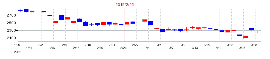 2018年の竹内製作所の配当落ち日前後の株価チャート