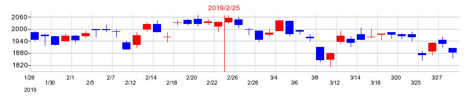 2019年の竹内製作所の配当落ち日前後の株価チャート