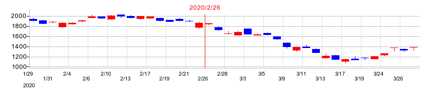 2020年の竹内製作所の配当落ち日前後の株価チャート