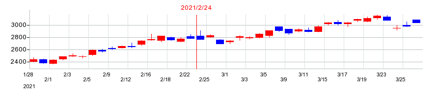 2021年の竹内製作所の配当落ち日前後の株価チャート