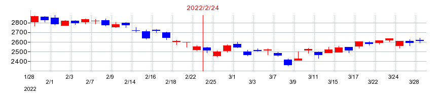 2022年の竹内製作所の配当落ち日前後の株価チャート