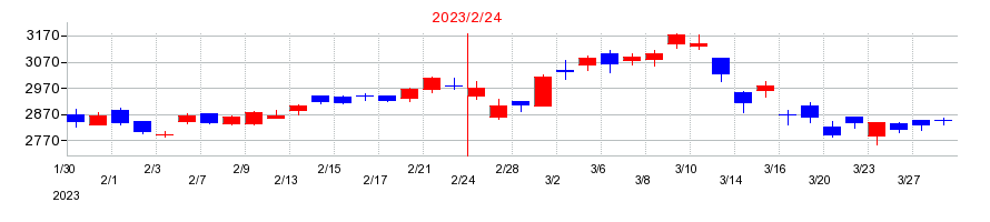 2023年の竹内製作所の配当落ち日前後の株価チャート