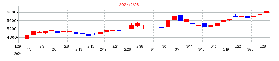 2024年の竹内製作所の配当落ち日前後の株価チャート