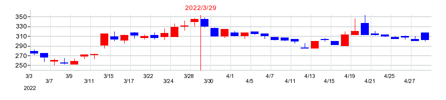 2022年のヒーハイストの配当落ち日前後の株価チャート