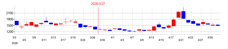 2026年のヒーハイストの配当落ち日前後の株価チャート