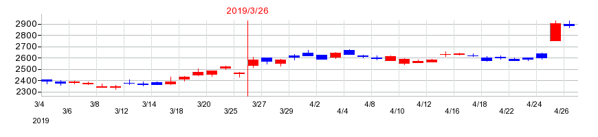 2019年のアマノの配当落ち日前後の株価チャート