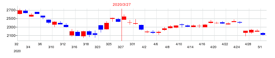 2020年のアマノの配当落ち日前後の株価チャート
