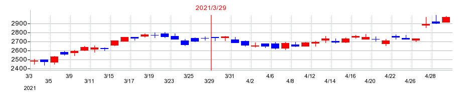 2021年のアマノの配当落ち日前後の株価チャート