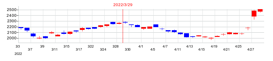 2022年のアマノの配当落ち日前後の株価チャート