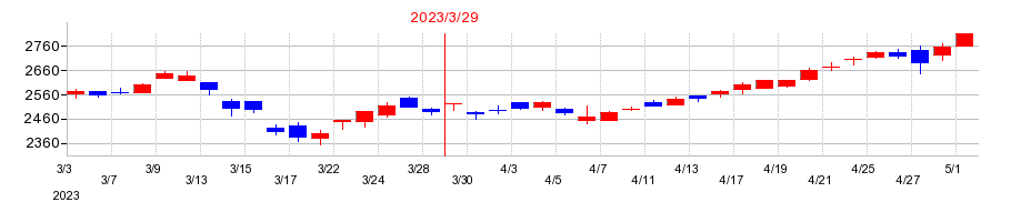 2023年のアマノの配当落ち日前後の株価チャート