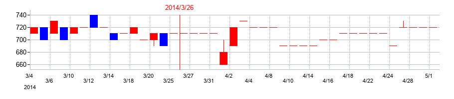 2014年の中日本鋳工の配当落ち日前後の株価チャート