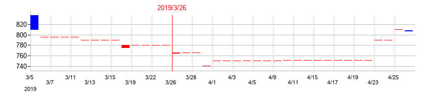 2019年の中日本鋳工の配当落ち日前後の株価チャート