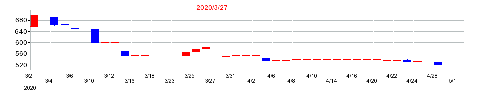 2020年の中日本鋳工の配当落ち日前後の株価チャート
