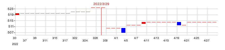 2022年の中日本鋳工の配当落ち日前後の株価チャート
