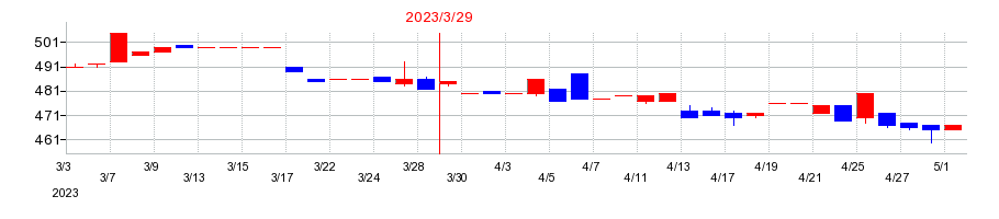 2023年の中日本鋳工の配当落ち日前後の株価チャート