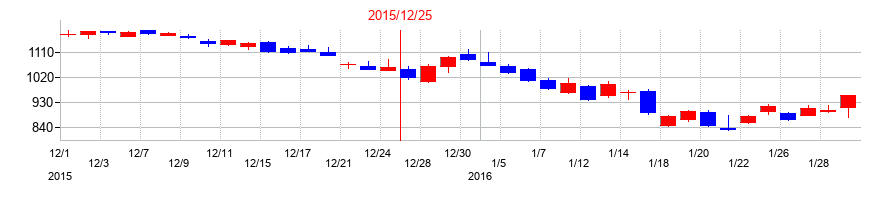 2015年のJUKIの配当落ち日前後の株価チャート