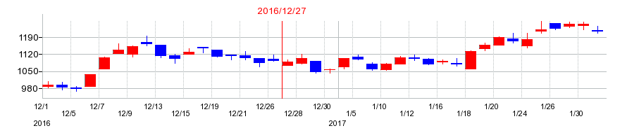 2016年のJUKIの配当落ち日前後の株価チャート
