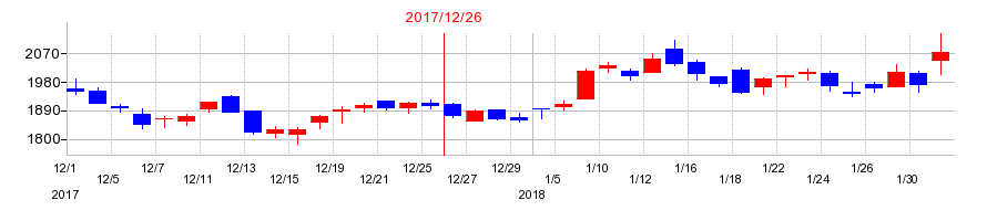 2017年のJUKIの配当落ち日前後の株価チャート