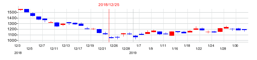 2018年のJUKIの配当落ち日前後の株価チャート