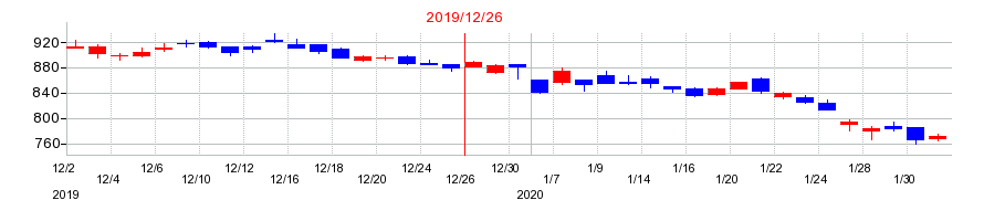 2019年のJUKIの配当落ち日前後の株価チャート