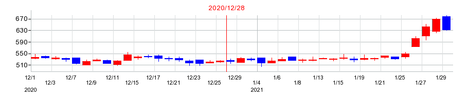 2020年のJUKIの配当落ち日前後の株価チャート