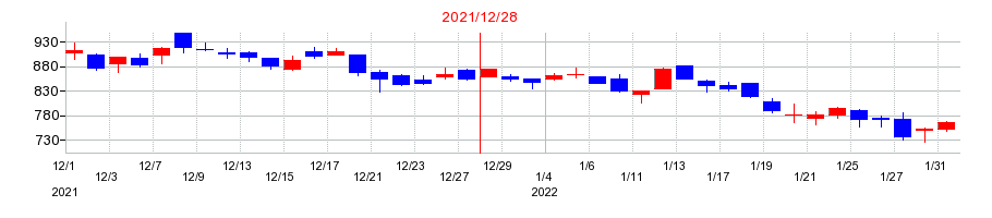2021年のJUKIの配当落ち日前後の株価チャート