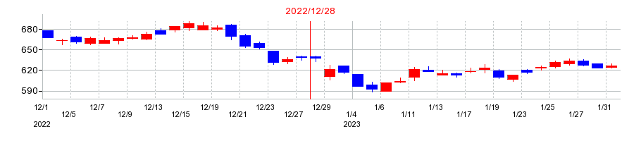2022年のJUKIの配当落ち日前後の株価チャート
